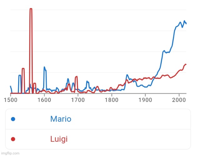 What | image tagged in ngram,google ngram,mario,luigi | made w/ Imgflip meme maker