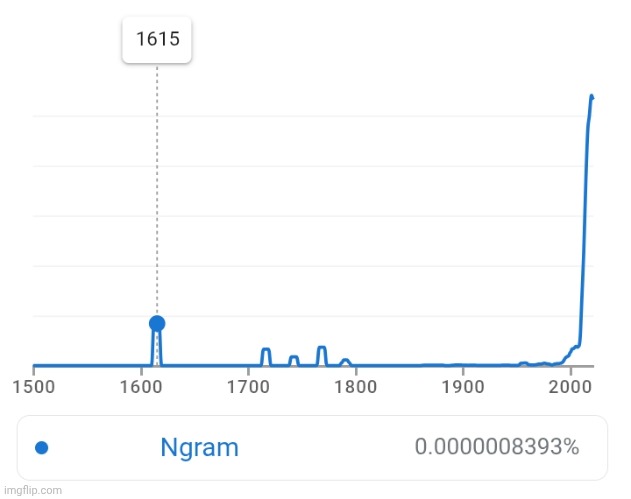 It peaked in '22 but what | image tagged in ngram,google ngram | made w/ Imgflip meme maker