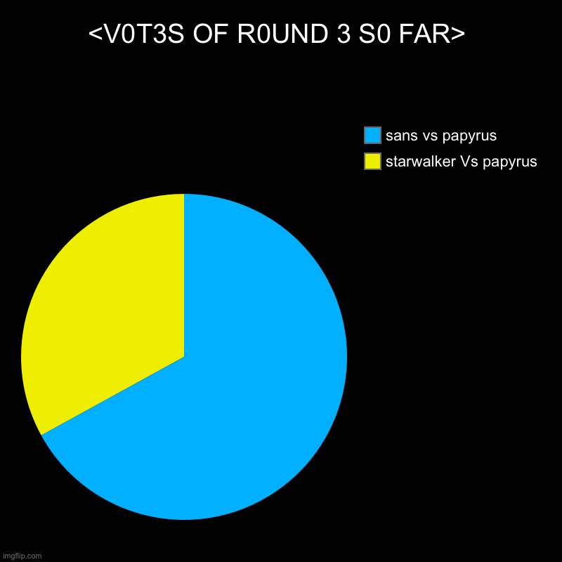 ALL OTHER VOTES HAVENT BEEN COUNTED FOR A REASON | <V0T3S OF R0UND 3 S0 FAR> | starwalker Vs papyrus, sans vs papyrus | image tagged in charts,pie charts | made w/ Imgflip chart maker