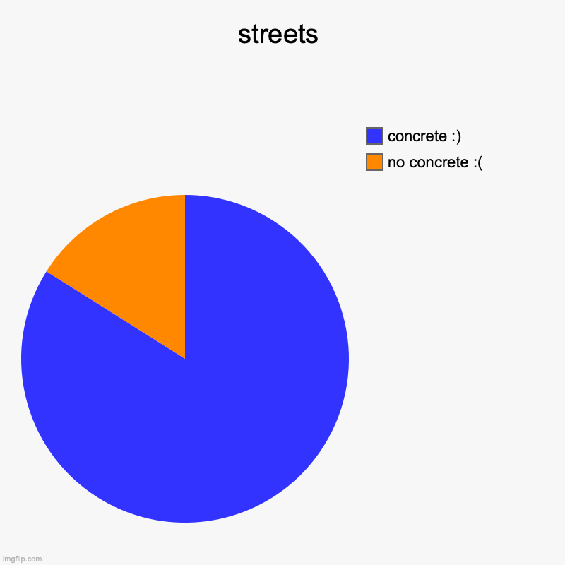 streets | no concrete :(, concrete :) | image tagged in charts,pie charts | made w/ Imgflip chart maker