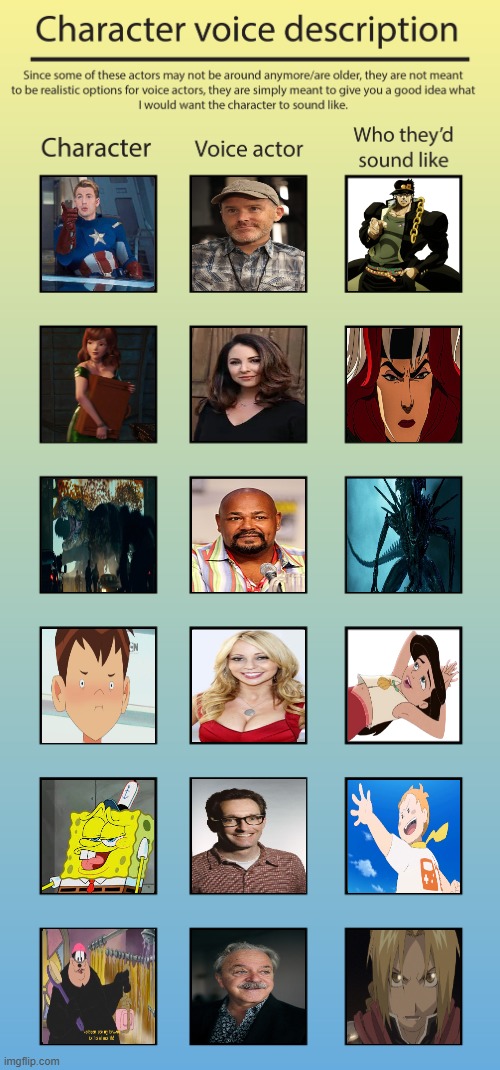voice actor chart | image tagged in voice actor chart,same voice actor,media,charts,voice actors,animation | made w/ Imgflip meme maker