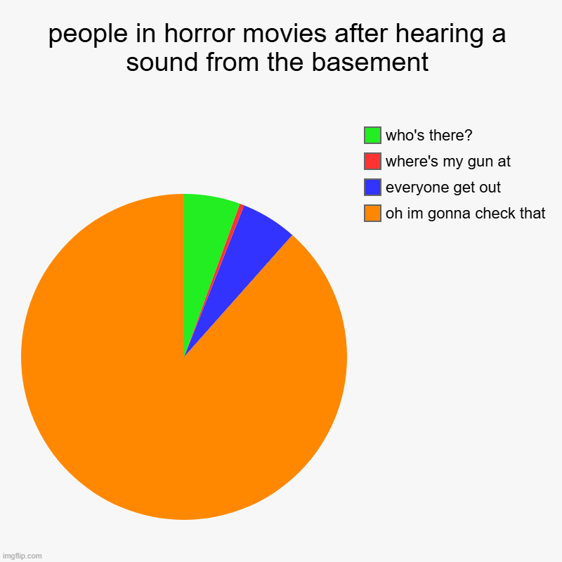 people in horror movies after hearing a sound from the basement | oh im gonna check that, everyone get out, where's my gun at , who's there? | image tagged in charts,pie charts | made w/ Imgflip chart maker