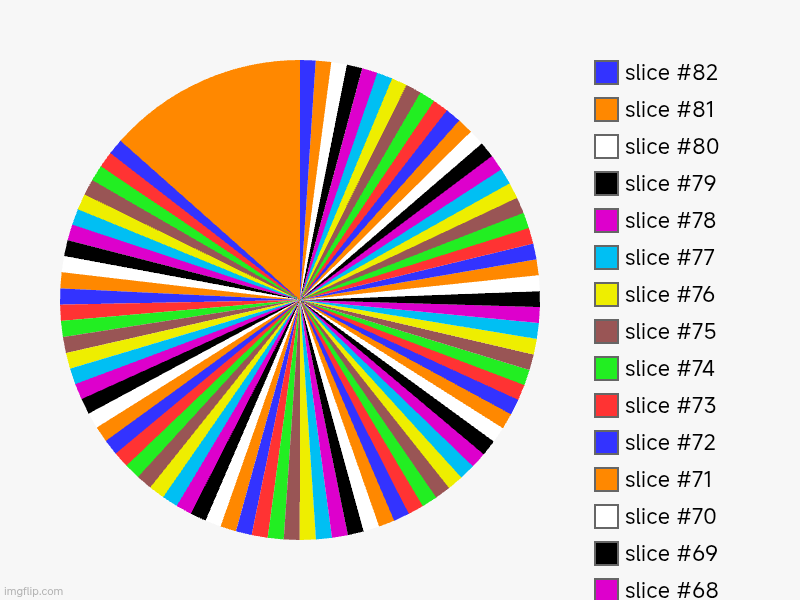 The biggest count of data. In a chart. Record beat. | image tagged in charts,pie charts | made w/ Imgflip chart maker