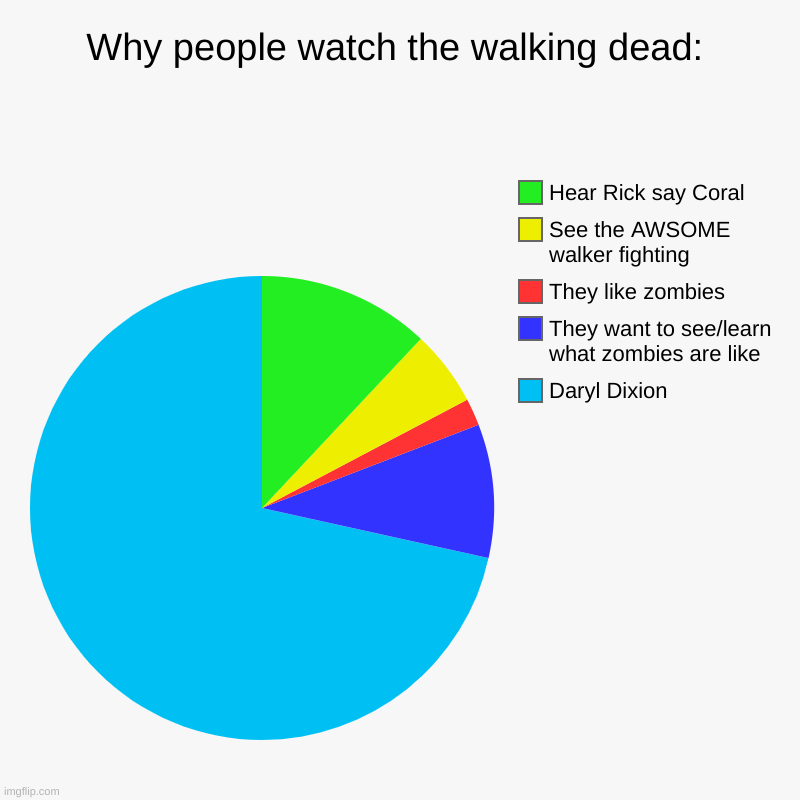 Why people watch the walking dead | Why people watch the walking dead: | Daryl Dixion, They want to see/learn what zombies are like, They like zombies, See the AWSOME walker fi | image tagged in charts,pie charts,the walking dead,the walking dead coral,the walking dead rick grimes | made w/ Imgflip chart maker