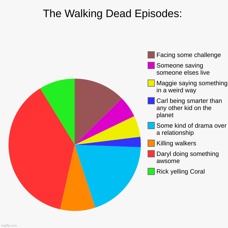The walking dead's episodes | The Walking Dead Episodes: | Rick yelling Coral, Daryl doing something awsome, Killing walkers, Some kind of drama over a relationship, Carl | image tagged in pie charts,the walking dead,the walking dead coral,the walking dead rick grimes,fear the walking dead,daryl dixon | made w/ Imgflip chart maker