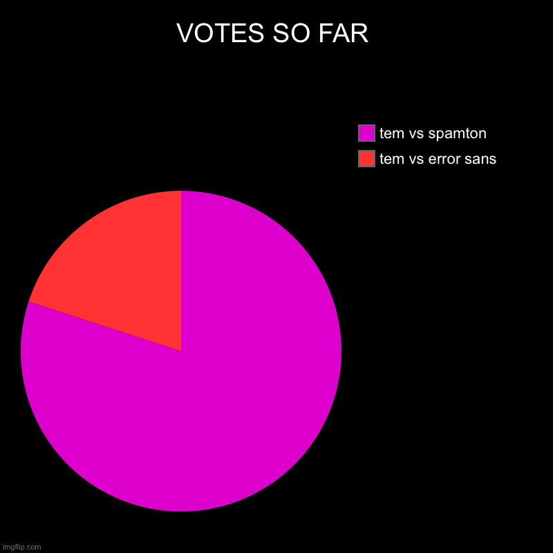 VOTES SO FAR | tem vs error sans, tem vs spamton | image tagged in charts,pie charts | made w/ Imgflip chart maker