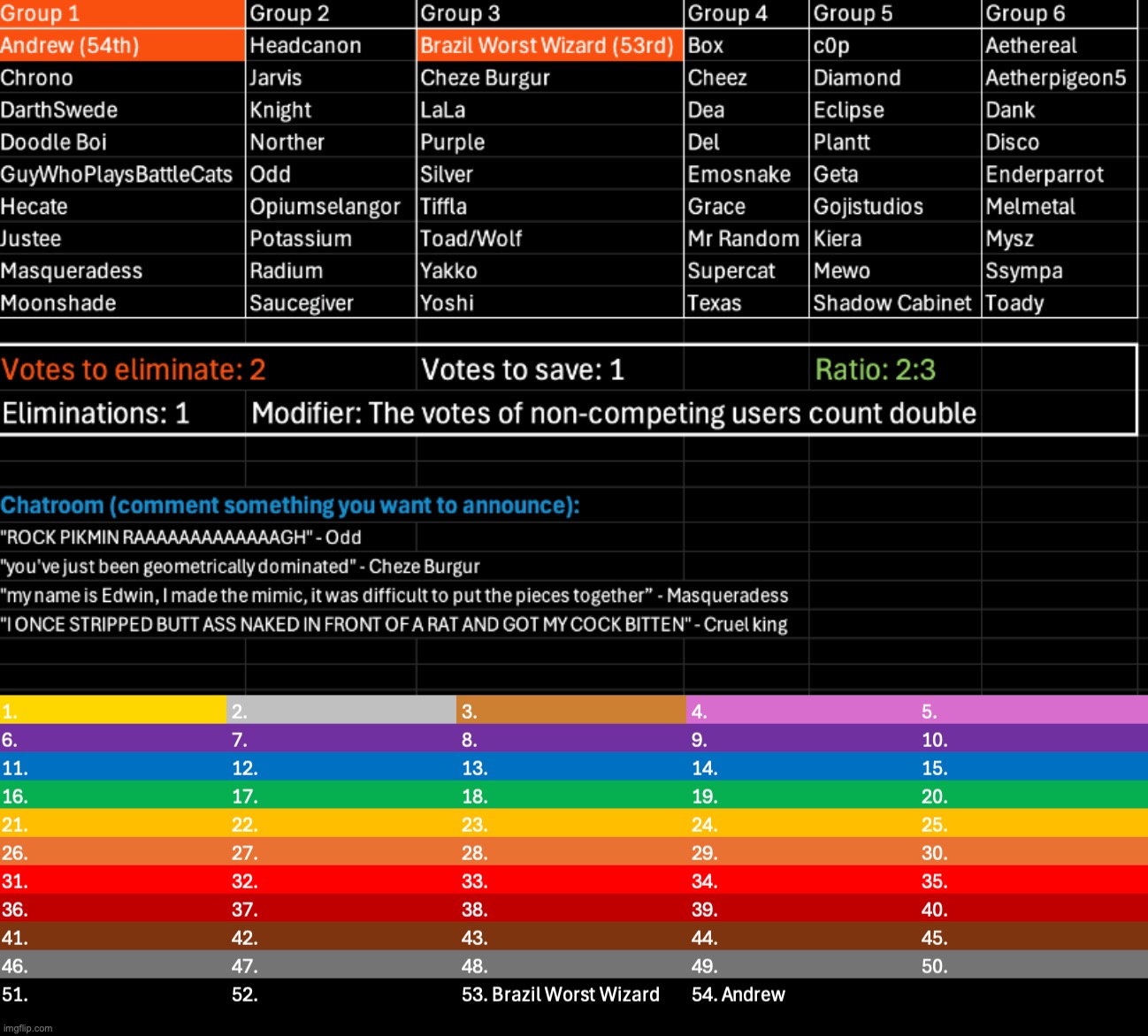 BWW loses a spell-off. Kill 2, save 1 | image tagged in voting game s11 | made w/ Imgflip meme maker
