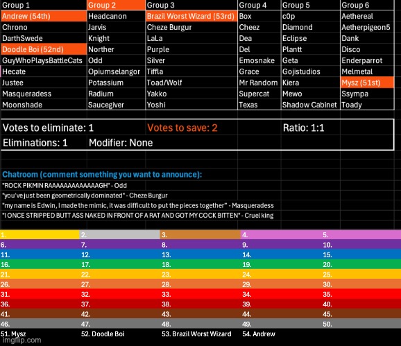 Not even five eliminations and I'm already out of death announcements. Kill 1, save 2 | image tagged in voting game s11 | made w/ Imgflip meme maker