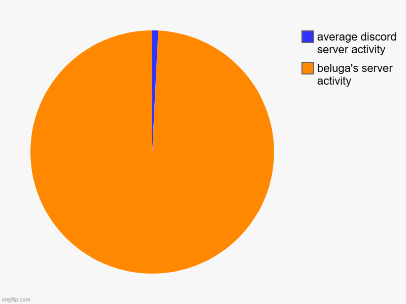 it's true lol | beluga's server activity, average discord server activity | image tagged in charts,pie charts | made w/ Imgflip chart maker