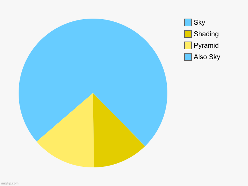 Pyramid | Also Sky, Pyramid, Shading, Sky | image tagged in charts,pie charts | made w/ Imgflip chart maker