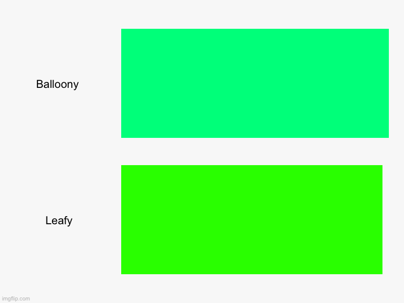 Balloony , Leafy | image tagged in charts,bar charts | made w/ Imgflip chart maker