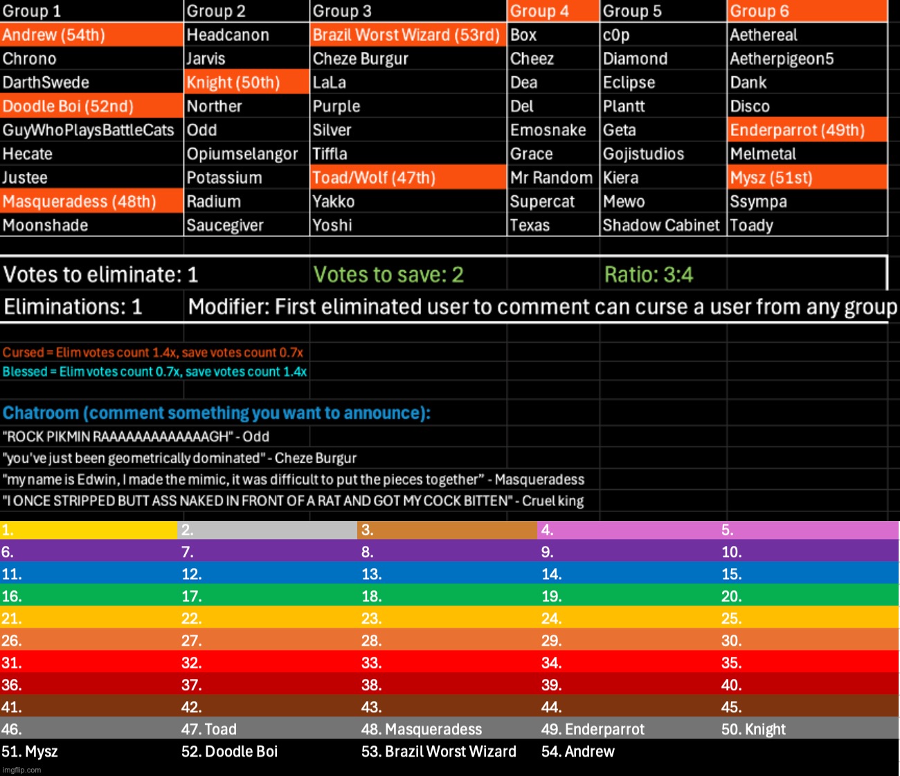 Kill 1, save 2, if you're eliminated then feel free to curse someone | image tagged in voting game s11 | made w/ Imgflip meme maker