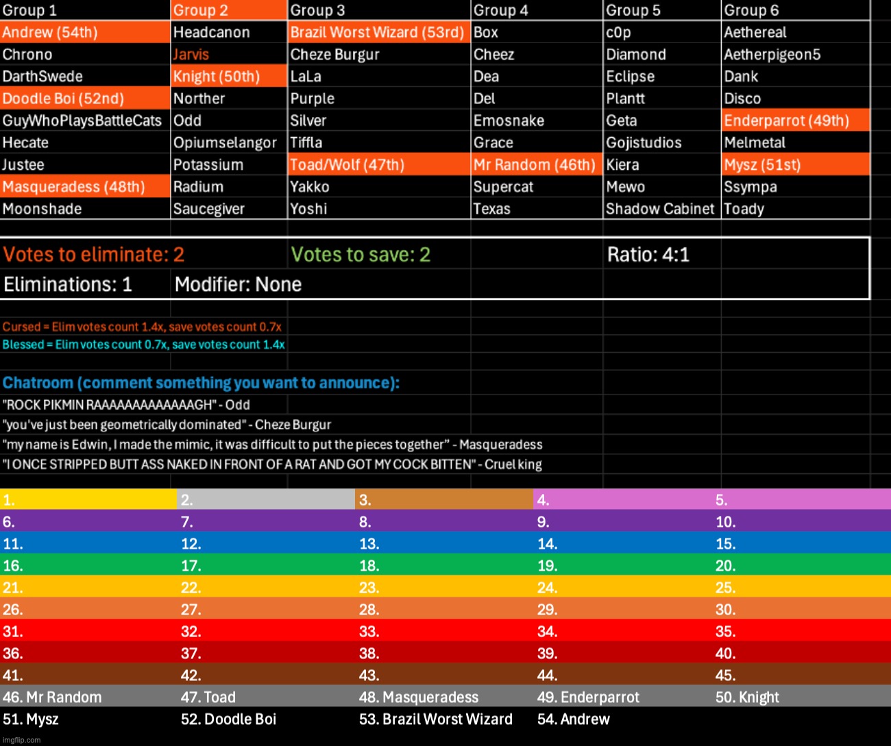 Jarvis got a virus but is still working. Kill 2, save 2 | image tagged in voting game s11 | made w/ Imgflip meme maker