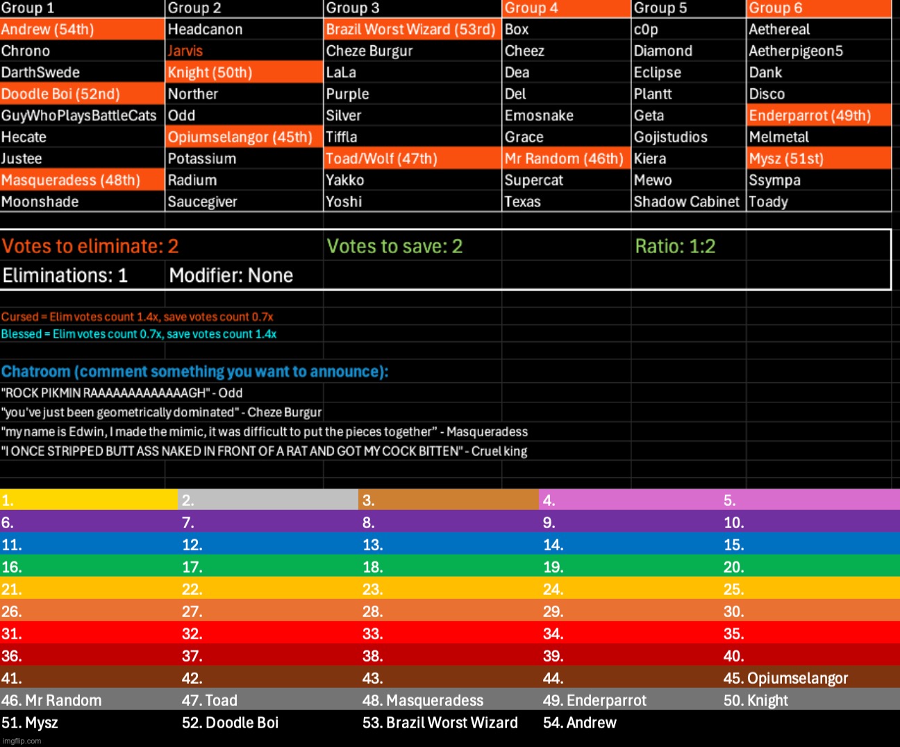 Selangor overdoses on opium. Kill 2, save 2 | image tagged in voting game s11 | made w/ Imgflip meme maker