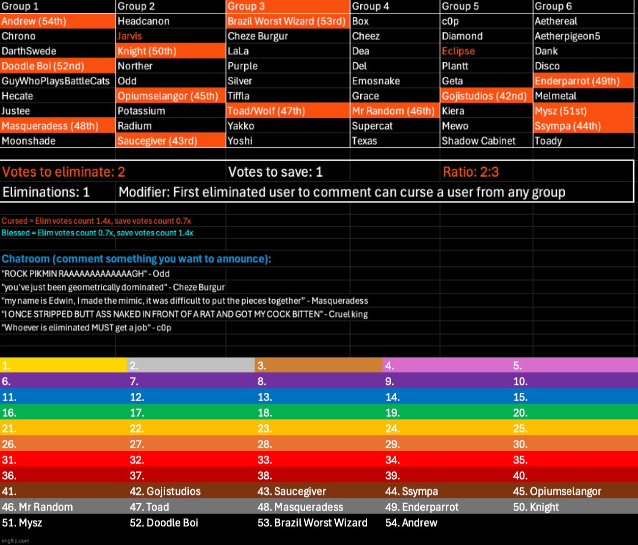 Kill 2, save 1, and it's another curse round | image tagged in voting game s11 | made w/ Imgflip meme maker