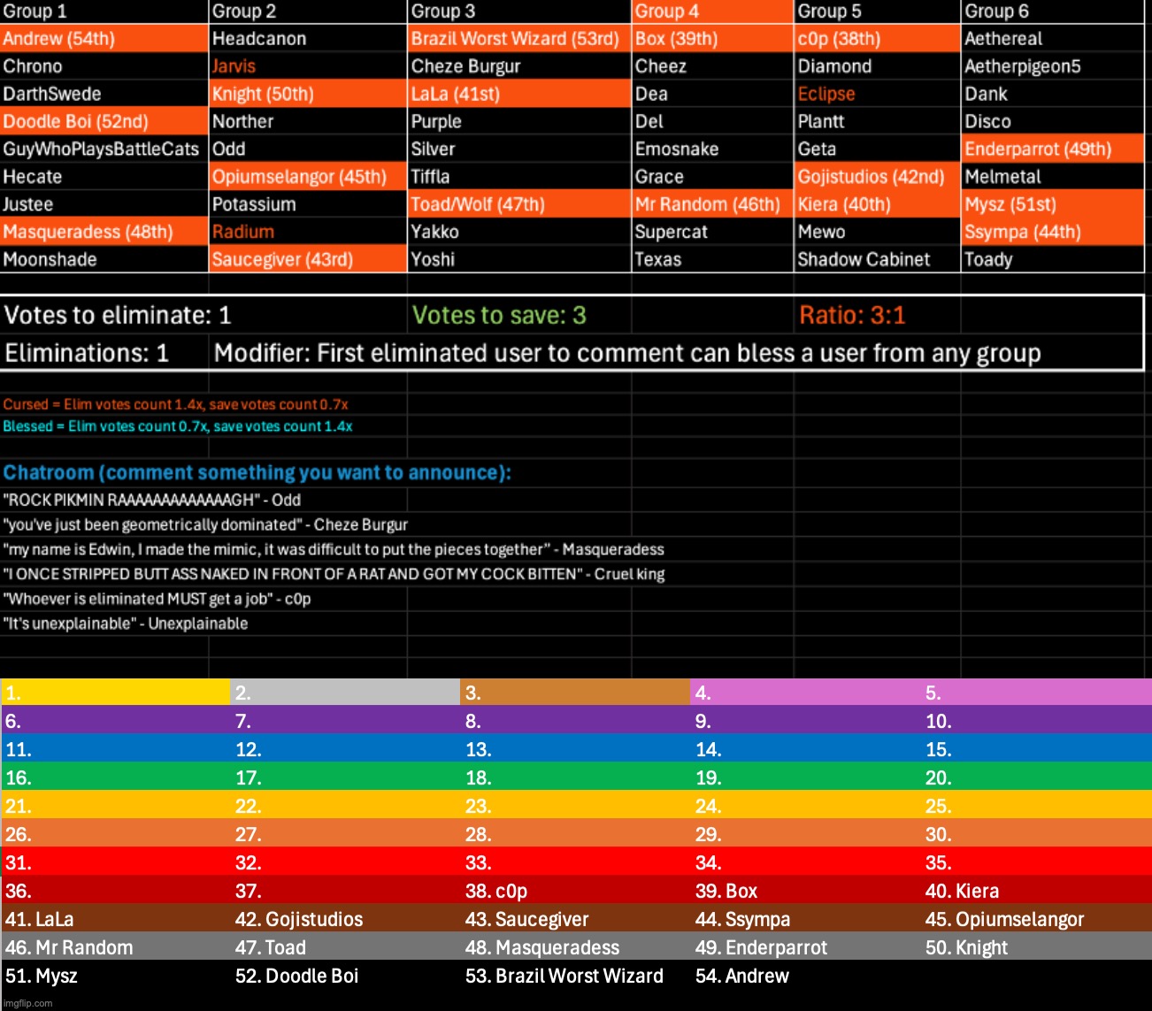 Final round before the advance. Kill 1, save 3, if nobody gets blessed this round the modifier disappears | image tagged in voting game s11 | made w/ Imgflip meme maker