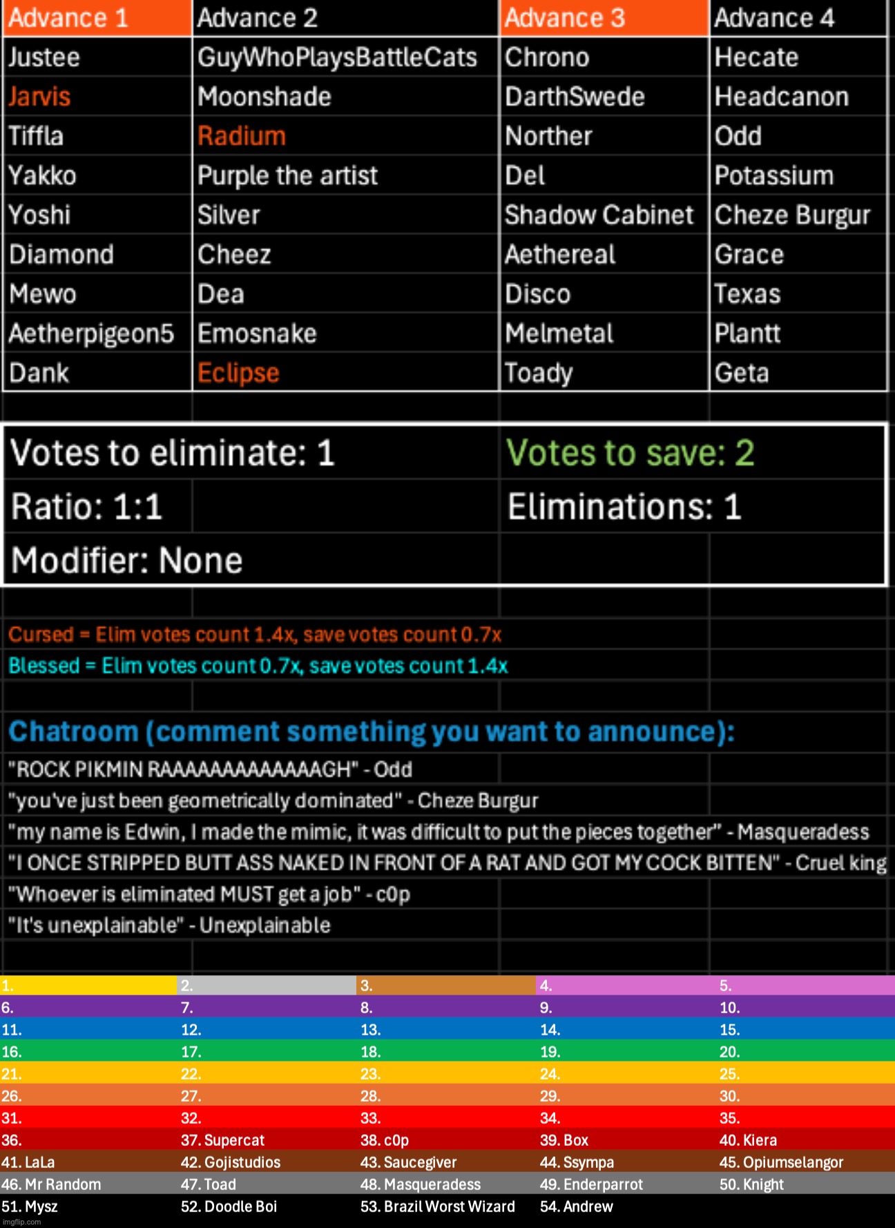The advance has started. Kill 1, save 2 | image tagged in voting game s11 | made w/ Imgflip meme maker