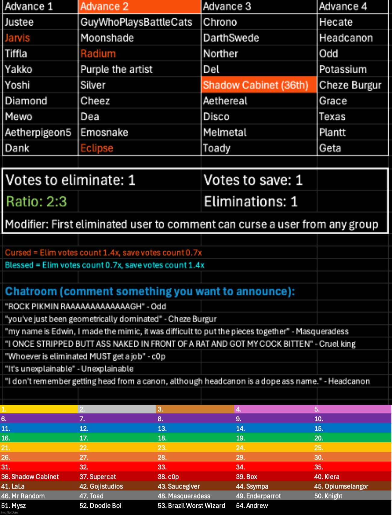 Kill 1, save 1, if you're out you can curse a user as well | image tagged in voting game s11 | made w/ Imgflip meme maker