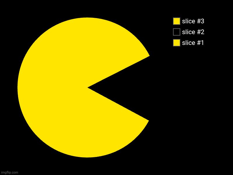 image tagged in charts,pie charts | made w/ Imgflip chart maker