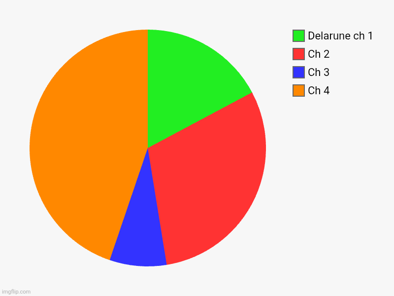 Ch 4, Ch 3, Ch 2, Delarune ch 1 | image tagged in charts,pie charts | made w/ Imgflip chart maker