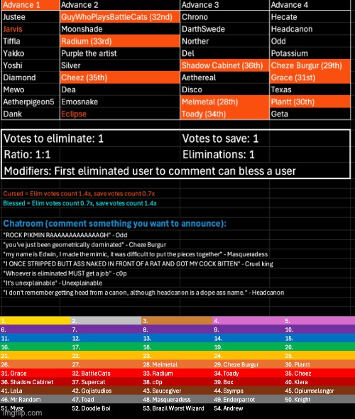 Halfway through. Kill 1, save 1, last chance for an eliminated user to bless someone | image tagged in voting game s11 | made w/ Imgflip meme maker