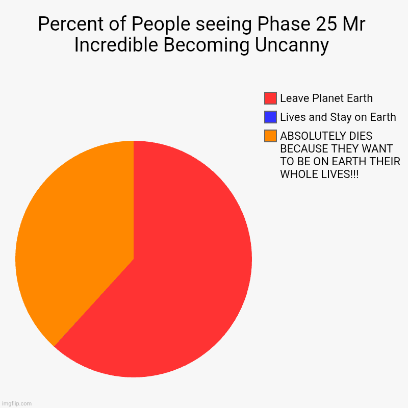 Percent of People seeing Phase 25 Mr Incredible Becoming Uncanny | ABSOLUTELY DIES BECAUSE THEY WANT TO BE ON EARTH THEIR WHOLE LIVES!!!, Li | image tagged in charts,pie charts | made w/ Imgflip chart maker