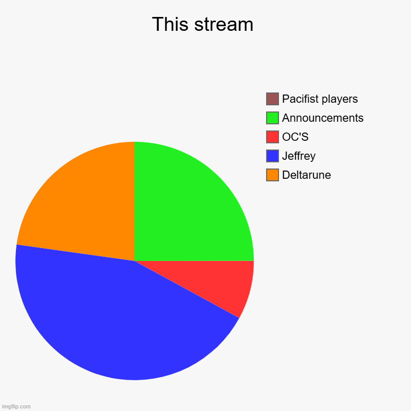 Any pacifist souls here? | This stream | Deltarune, Jeffrey, OC'S, Announcements, Pacifist players | image tagged in charts,pie charts | made w/ Imgflip chart maker