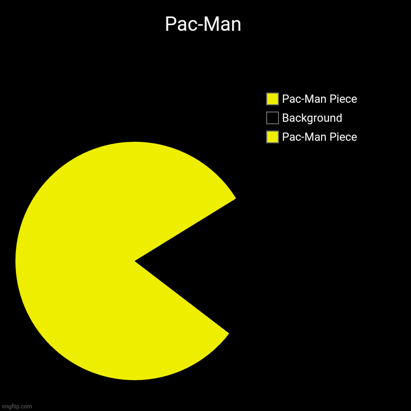 The Pac-Man Chart | Pac-Man | Pac-Man Piece, Background, Pac-Man Piece | image tagged in charts,pie charts,pac-man | made w/ Imgflip chart maker