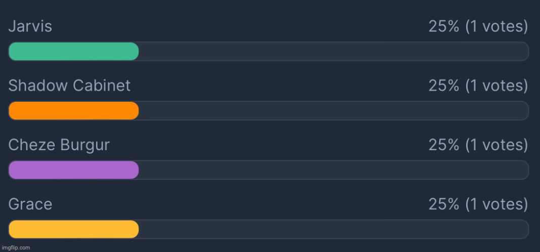 Four users are in the lead | image tagged in voting game s11 | made w/ Imgflip meme maker