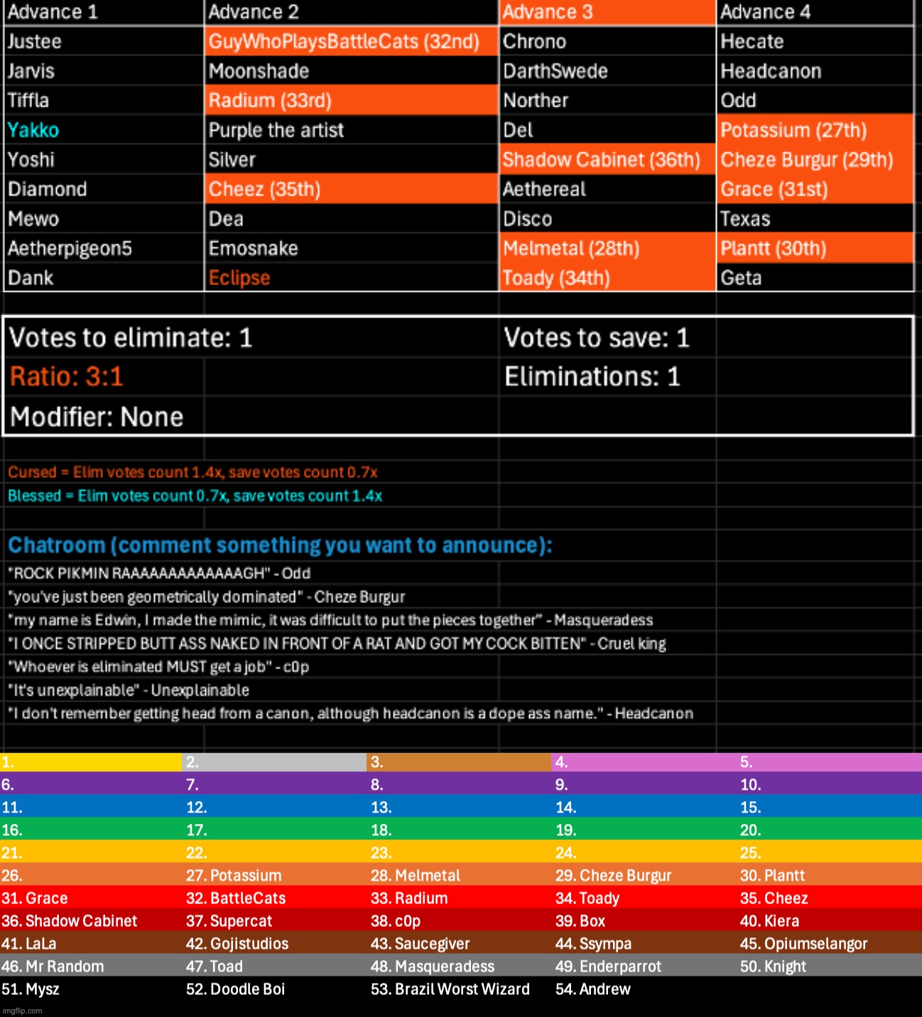 Proceeding. Kill 1, save 1 | image tagged in voting game s11 | made w/ Imgflip meme maker