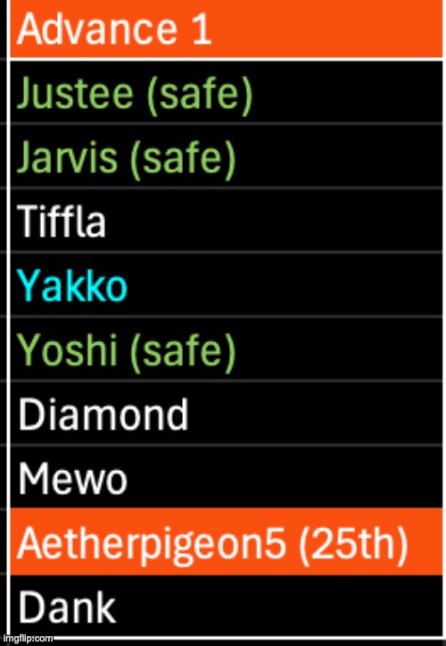 2 more elims to go. Kill 1, save 2, ratio 4:3, the votes of non-competing users still count double | image tagged in voting game s11 | made w/ Imgflip meme maker