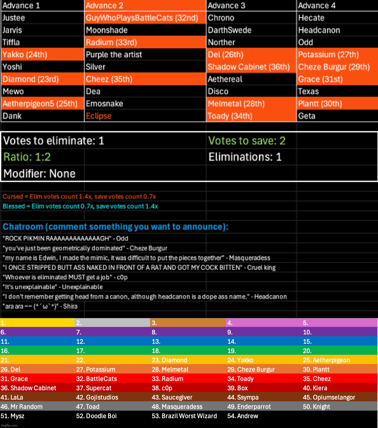 Yakko's protection failed, Diamond got no elim votes but no save votes either. Kill 1, save 2 | image tagged in voting game s11 | made w/ Imgflip meme maker