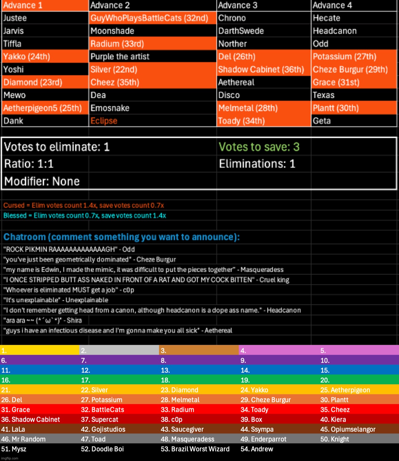 Silver fades into 47 protons and 61 neutrons. Kill 1, save 3, last round before the next advance | image tagged in voting game s11 | made w/ Imgflip meme maker