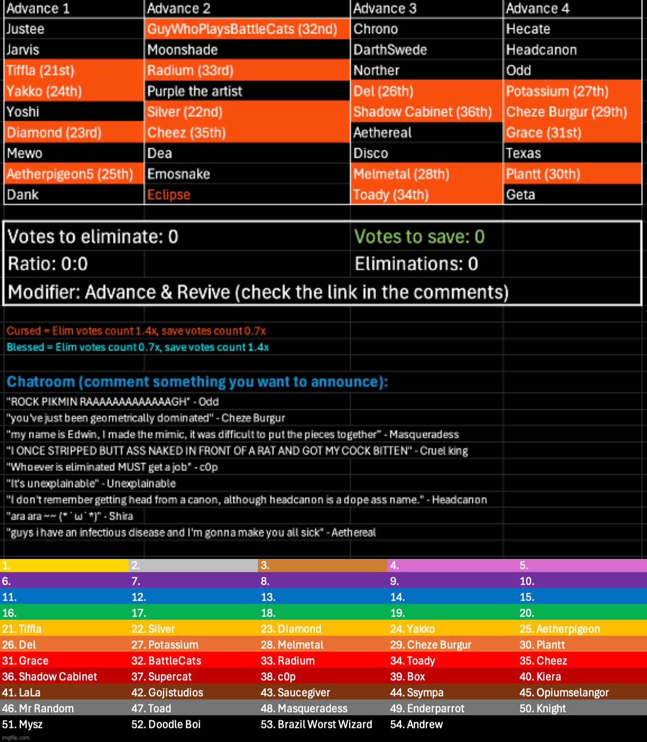 This time the revive is with all the eliminated users | image tagged in voting game s11 | made w/ Imgflip meme maker