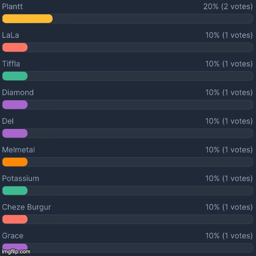 Current leaders (Cheze can't use Strawpoll so Imma add one vote for him, also link is in the comments) | image tagged in voting game s11 | made w/ Imgflip meme maker