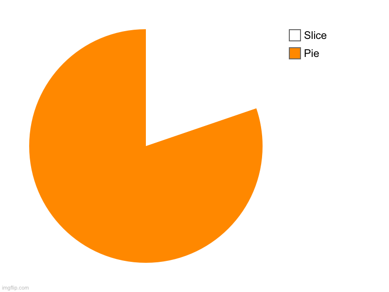 Pie | Pie, Slice | image tagged in charts,pie charts | made w/ Imgflip chart maker
