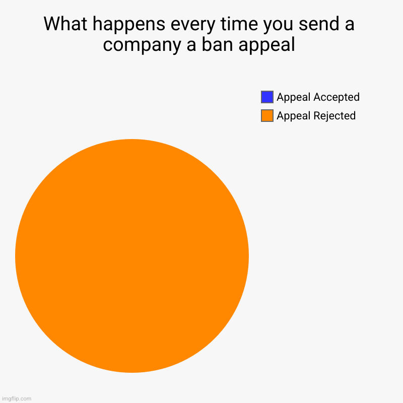 What happens every time you send a company a ban appeal | Appeal Rejected, Appeal Accepted | image tagged in charts,pie charts | made w/ Imgflip chart maker