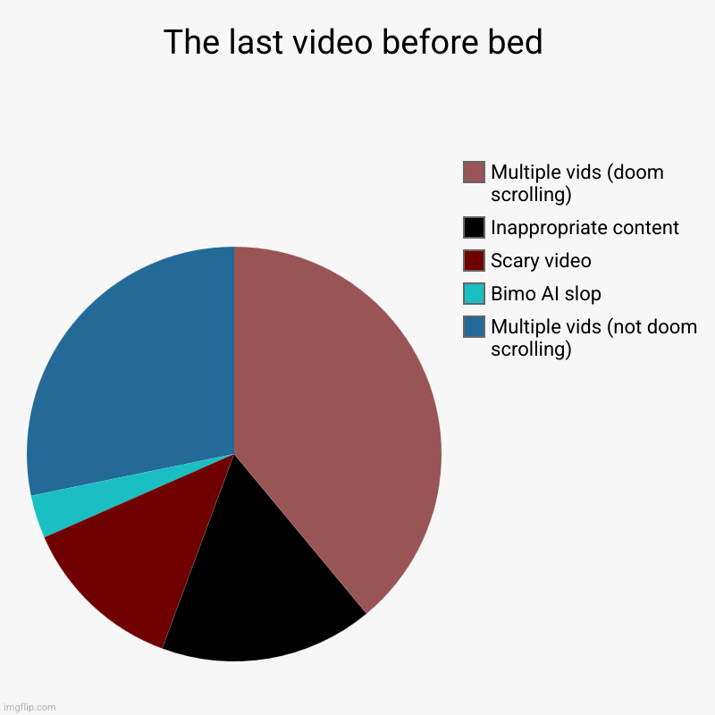 Accurate | The last video before bed | Multiple vids (not doom scrolling), Bimo AI slop, Scary video, Inappropriate content, Multiple vids (doom scroll | image tagged in charts,pie charts | made w/ Imgflip chart maker