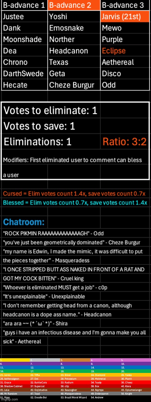 Jarvis was infected with a virus, got deactivated, reactivated, the virus got fixed, but Jarvis got redeactivated. Kill 1 save 1 | image tagged in voting game s11 | made w/ Imgflip meme maker