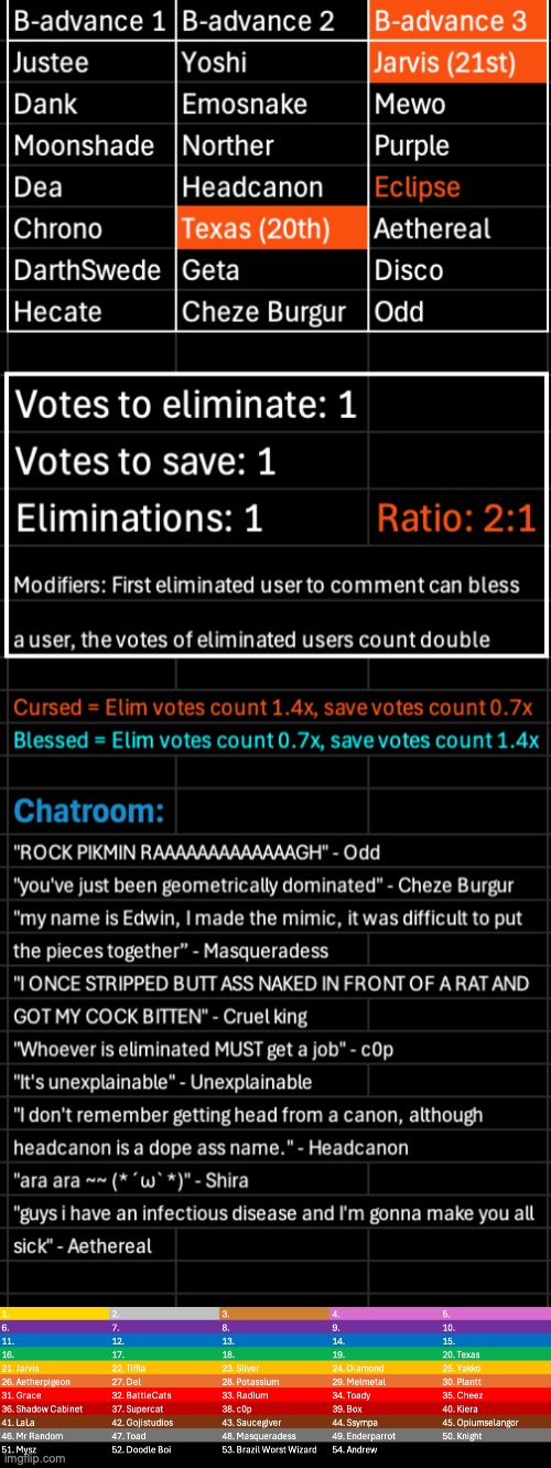Texas got invaded. Kill 1, save 1, blessing thingy is still up | image tagged in voting game s11 | made w/ Imgflip meme maker