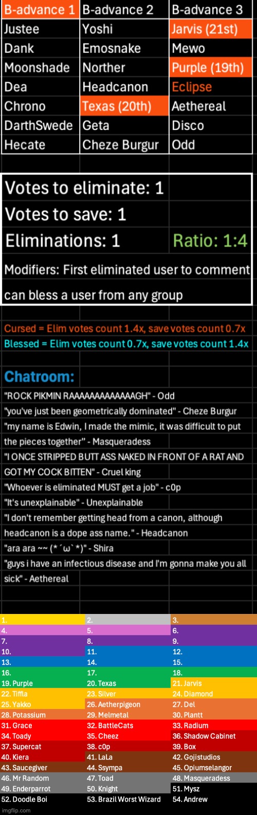 The blessing thingy would have expired this round, but the modifier wheel decided to lengthen it. k1 s1, if you're out bless 1 | image tagged in voting game s11 | made w/ Imgflip meme maker