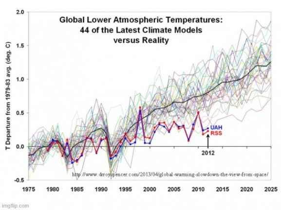 Global Warming charts | image tagged in global warming charts | made w/ Imgflip meme maker
