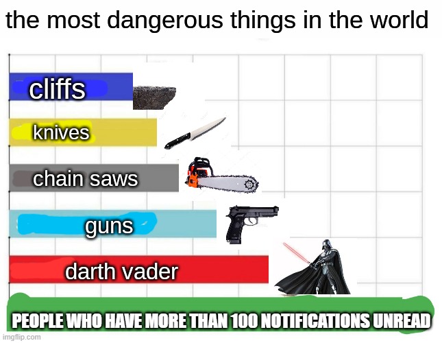 I got 0 | PEOPLE WHO HAVE MORE THAN 100 NOTIFICATIONS UNREAD | image tagged in the most dangerous things in the world | made w/ Imgflip meme maker