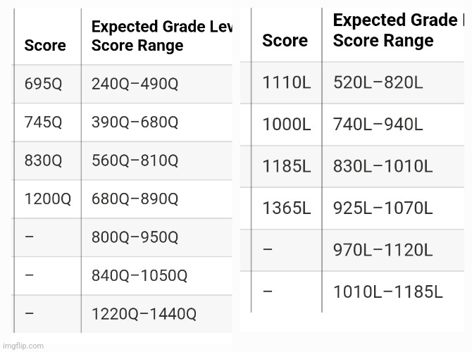MY END OF YEAR TEST SCORES FOR SCHOOL!! (The bottom row is average college scores and im in middle school) | made w/ Imgflip meme maker
