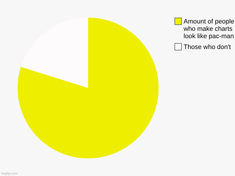 Too many people | Those who don't, Amount of people who make charts look like pac-man | image tagged in charts,pie charts | made w/ Imgflip chart maker
