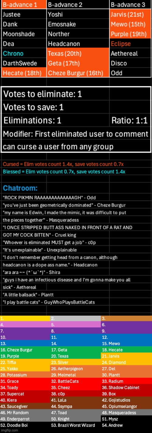 Kill 1, save 1, also the curse thingy is back | image tagged in voting game s11 | made w/ Imgflip meme maker