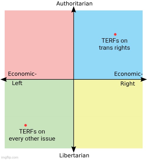 TERFs are auth-right and lib-left, I guess they are anti-centrists | TERFs on trans rights; TERFs on every other issue | image tagged in political compass,feminism,transphobia | made w/ Imgflip meme maker