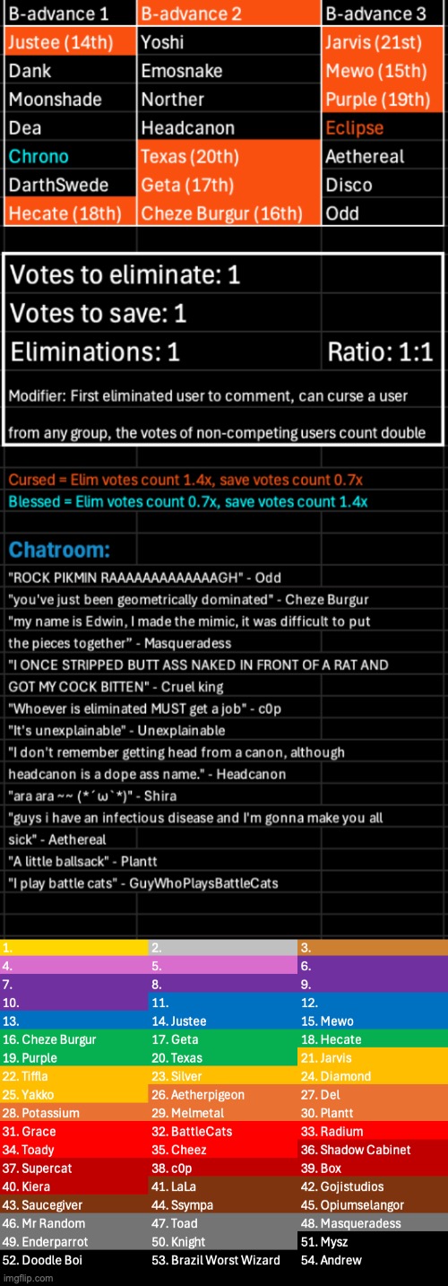 Justee has just been thrown out. Kill 1, save 1, curse thing is still up (although it doesn't really matter anymore) | image tagged in voting game s11 | made w/ Imgflip meme maker
