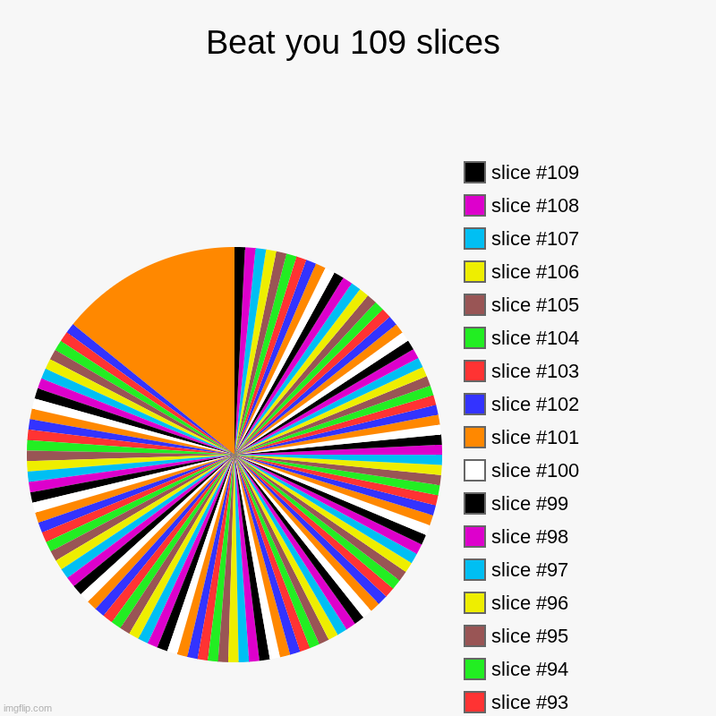 Beat you I got 109 slices | Beat you 109 slices | | image tagged in charts,pie charts,that would be great | made w/ Imgflip chart maker