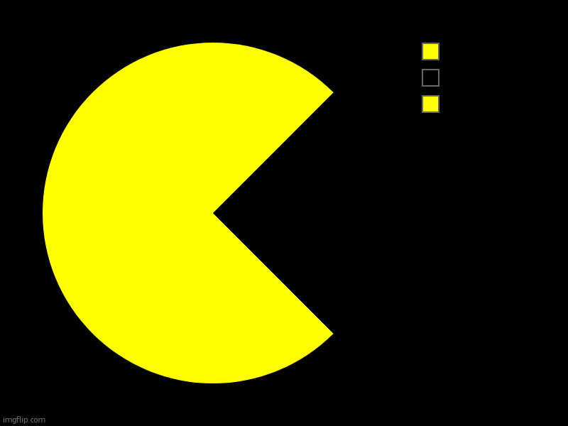 pac man bc boredom | image tagged in charts,pie charts | made w/ Imgflip chart maker